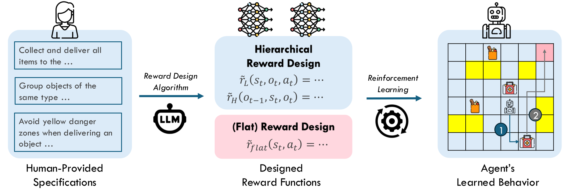 Overview of flat vs. hierarchical reward design