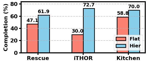 Task completion rates